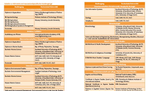 Studium in Neuseeland von Tina Hartung